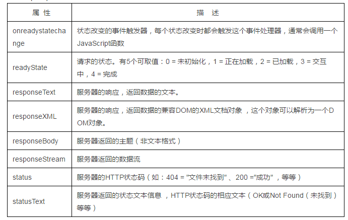 Ajax工作原理及其优缺点