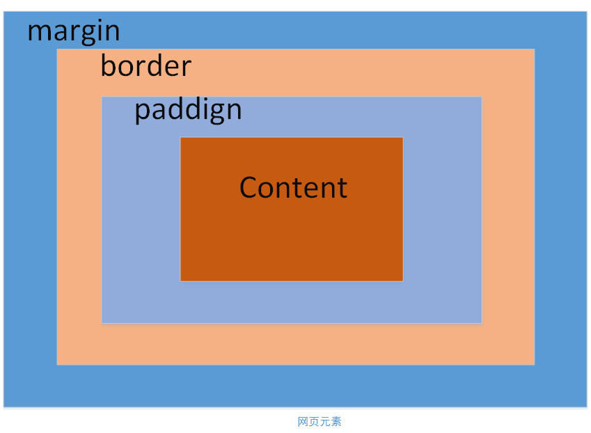 CSS 상자 모델