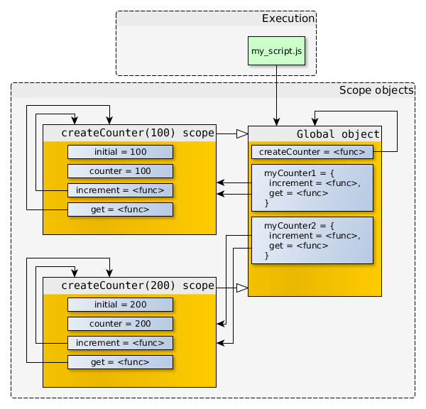 JavaScript クロージャの基礎となる動作メカニズム