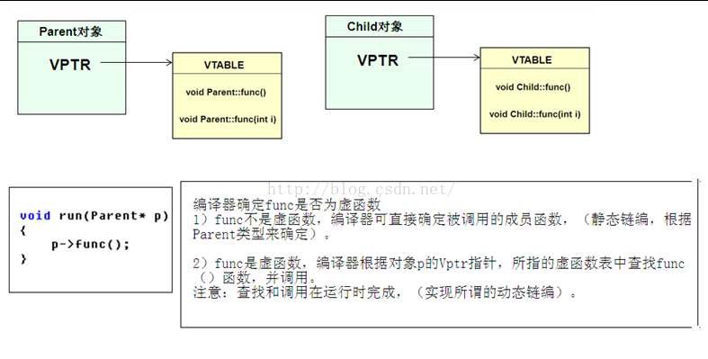 C++複習要點總結之十－多型（一）