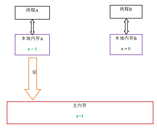 Java メモリ モデルの詳細な分析: ロック