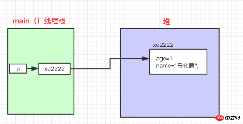 Detailed explanation of value passing and reference passing in Java