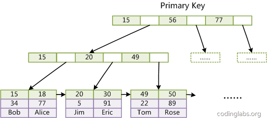 Explication détaillée de la structure des données et des principes algorithmiques derrière les index MySQL