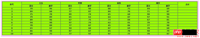 HTML多表头表格代码示例