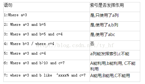 MySQL 인덱스 최적화 전략