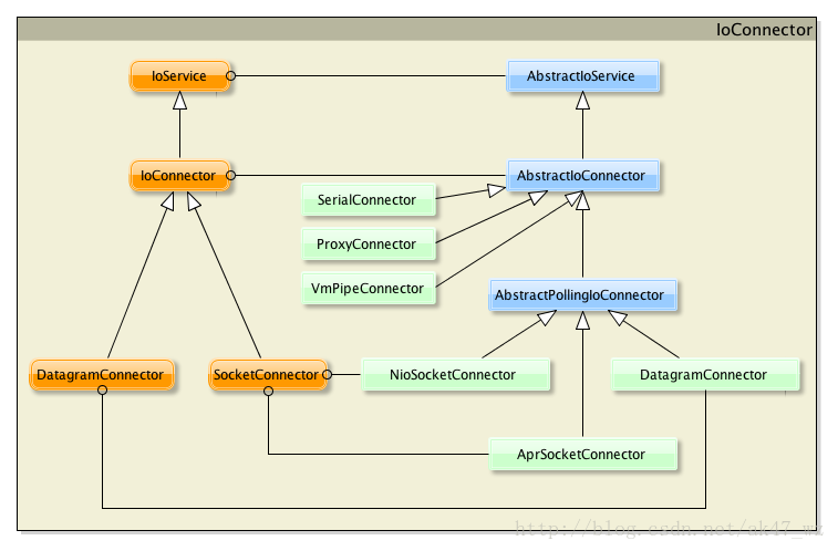 Notes détude Apache Mina (3) - IoService