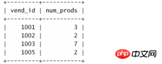 MySQL-Datengruppierung: Erstellen Sie eine Gruppe