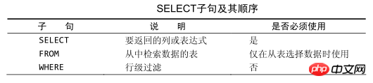 mysql データのグループ化と並べ替え、および SELECT 句の順序