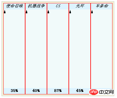 縦棒グラフの効果を実現する CSS コードの例