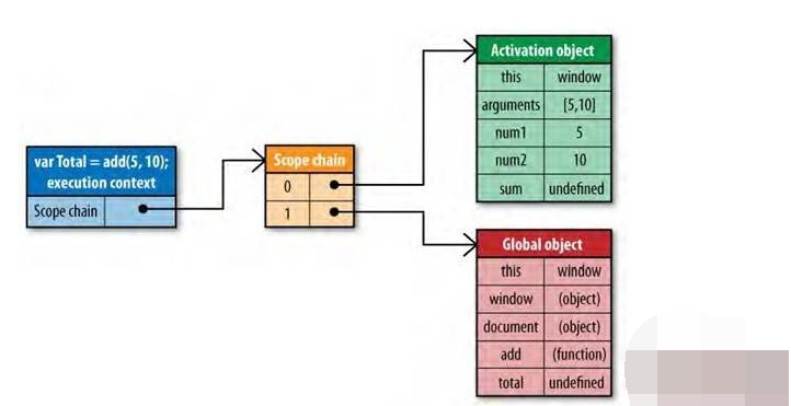 Scope chains and closures in JavaScript