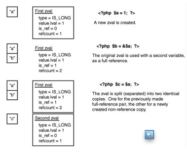 [翻訳][php拡張機能の開発と組み込み] 第3章 - メモリ管理