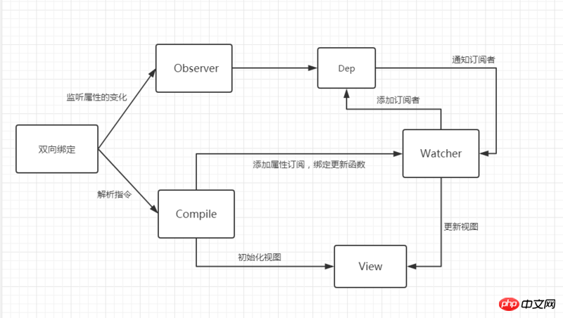 Vue 양방향 바인딩을 자세히 구현하는 방법을 안내해 드립니다.