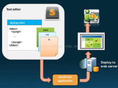 1486630072577116.png ArcGIS API for JavaScript용 첫 번째 샘플 프로그램 생성