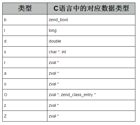 [번역] [php 확장 개발 및 임베디드] 7장 - 매개변수 허용