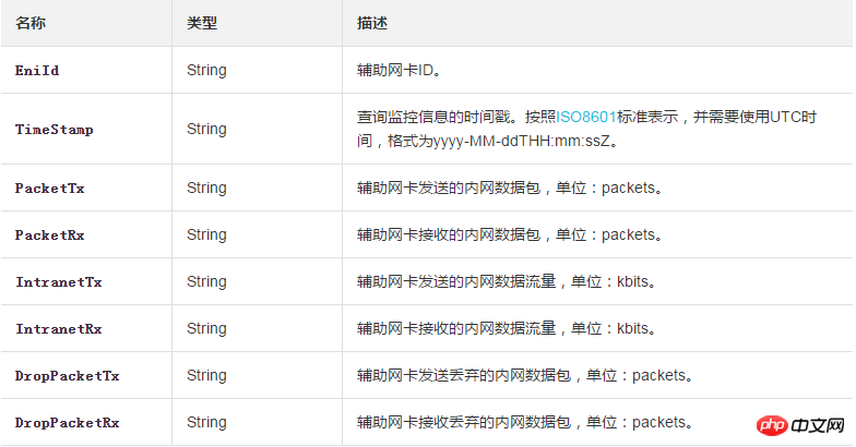 指定された期間内にセカンダリ ネットワーク カードが使用したトラフィック情報を照会します。