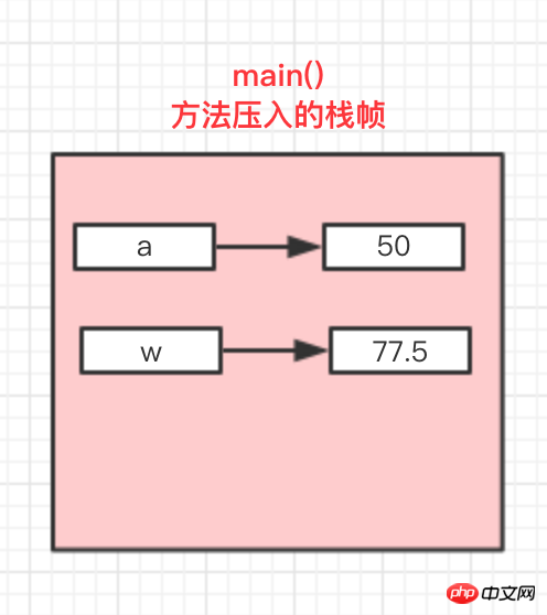 Detailed explanation of value passing and reference passing in Java