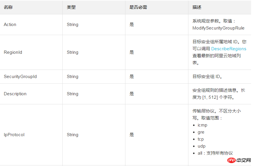 Modify the description information of the security group inbound direction rule after adding the security group rule.