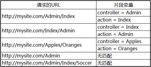 [ASP.NET MVC Mavericks Road] 07 - URL ルーティング