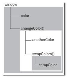 A cliché about native JS execution environment and scope