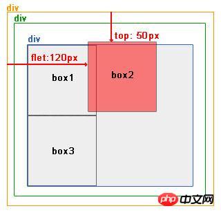 Summary of relative positioning and absolute positioning in html CSS