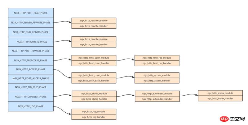 Eine kurze Analyse des Nginx-HTTP-Verarbeitungsablaufs