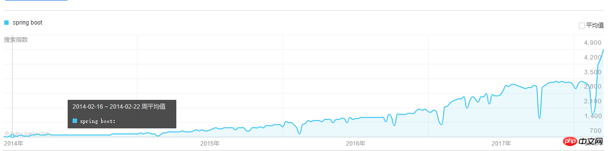 Java における Spring Boot の利点は何ですか?