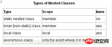 [Java-Grundlagen] Eine kurze Einführung in interne Klassen und ihre Eigenschaften