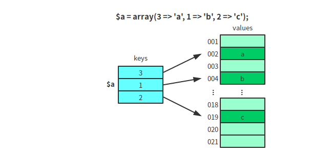 PHP中的Array数组和foreach
