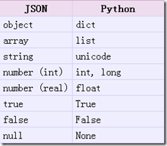 python對json的相關操作實例詳解