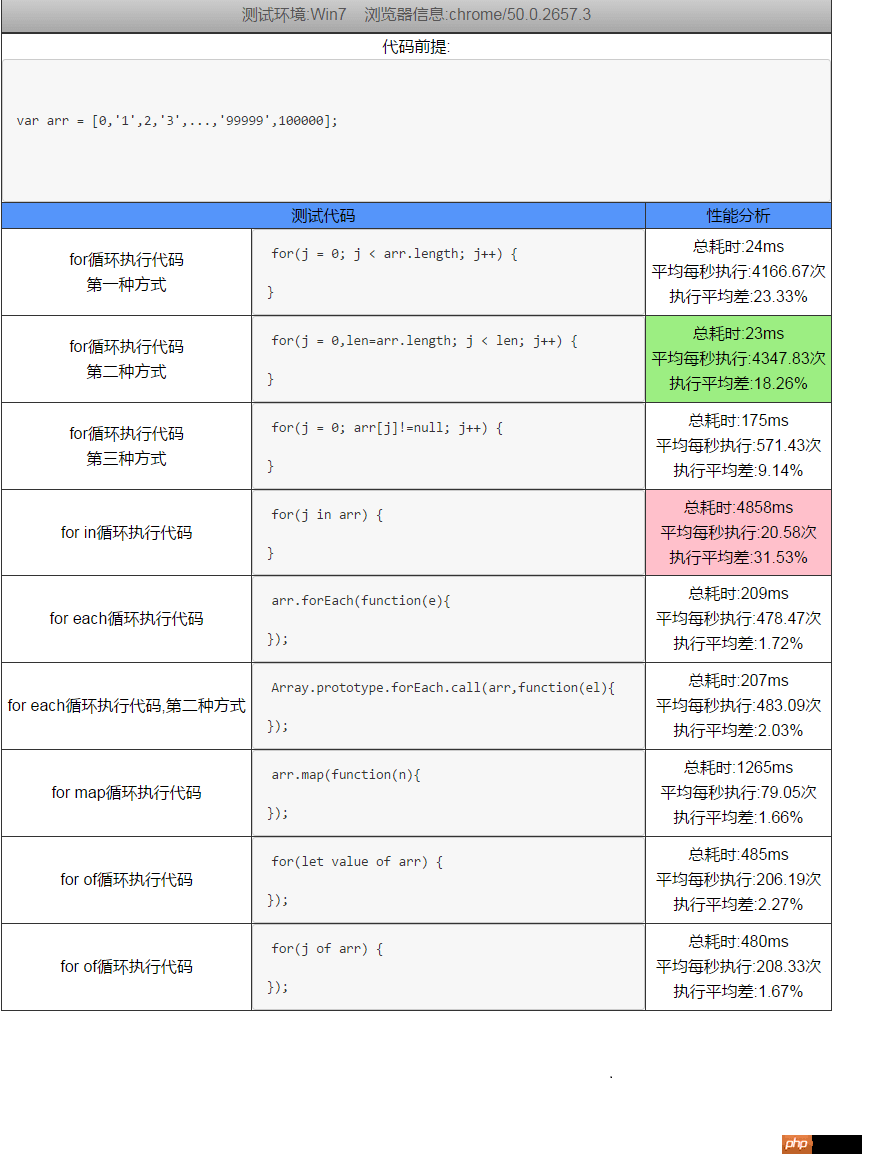 js數組遍歷的八種方法以及效能分析（附程式碼）