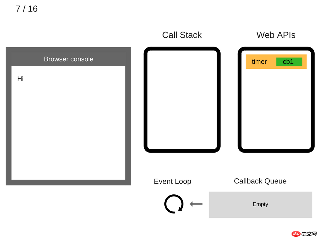 Analysis of asynchronous single thread in javascript (picture and text)