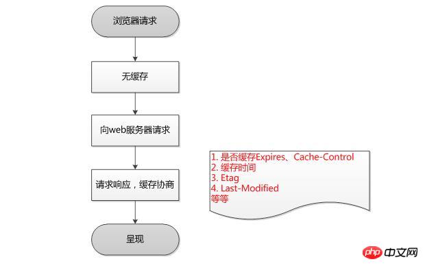 What is browser cache? What kind of mechanism is there?