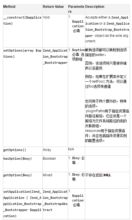 Zend Framework教程之Bootstrap类用法概述