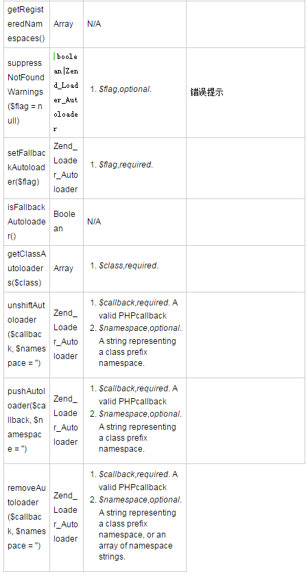  Zend Framework教程之Autoloading用法详解