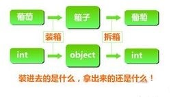 C#裝箱與拆箱原理詳解