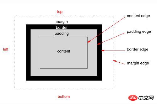 Give you an in-depth understanding of css positioning