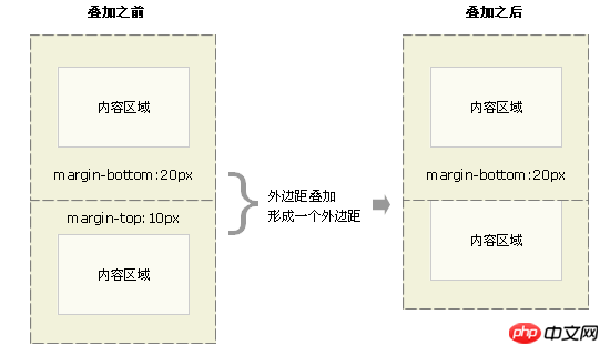 css外邊距合併是什麼意思？ css外邊距合併怎麼解決？