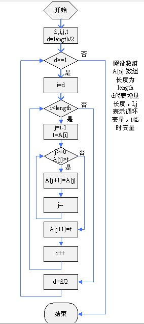 C#希爾排序