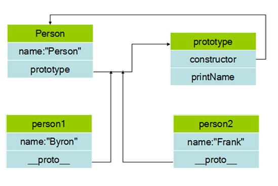 JavaScript 프로토타입 속성에 대한 자세한 설명