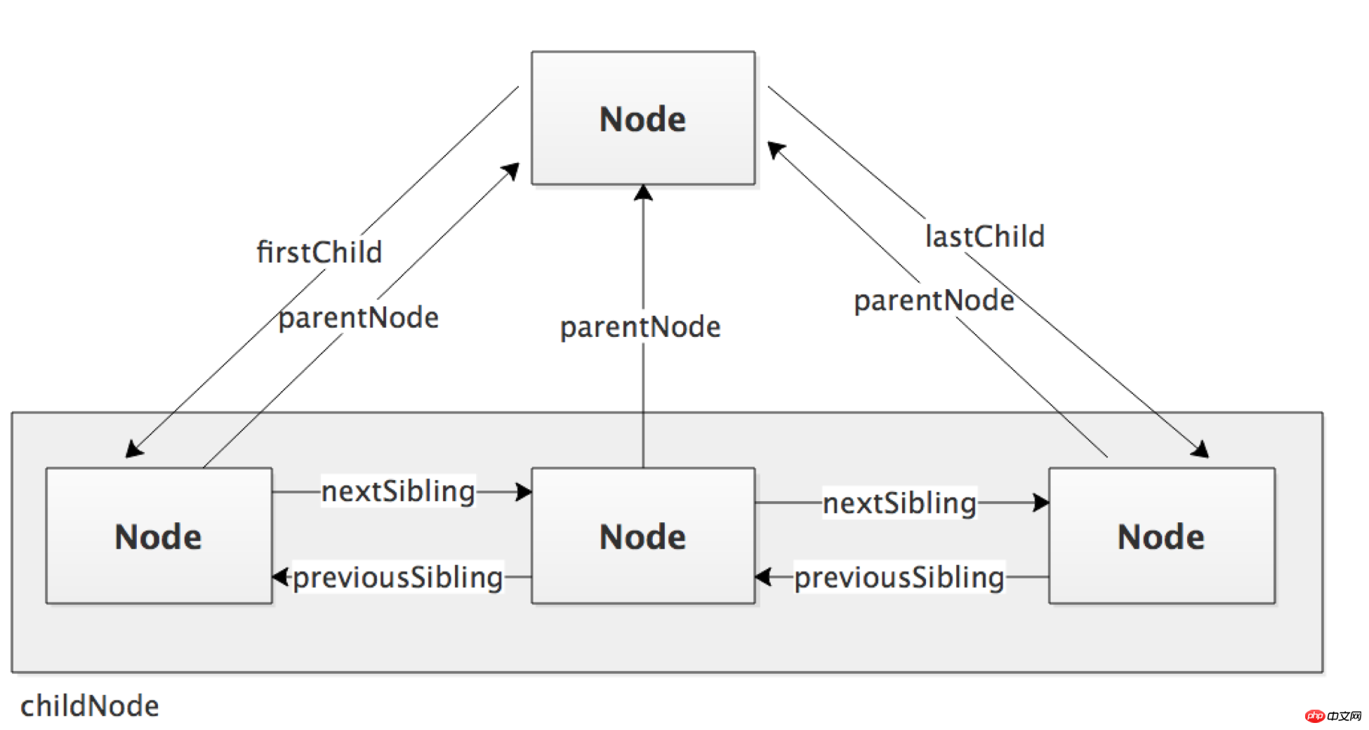 js über den Erwerb von Doms childNodes und Childrens sowie verwandten Knoten