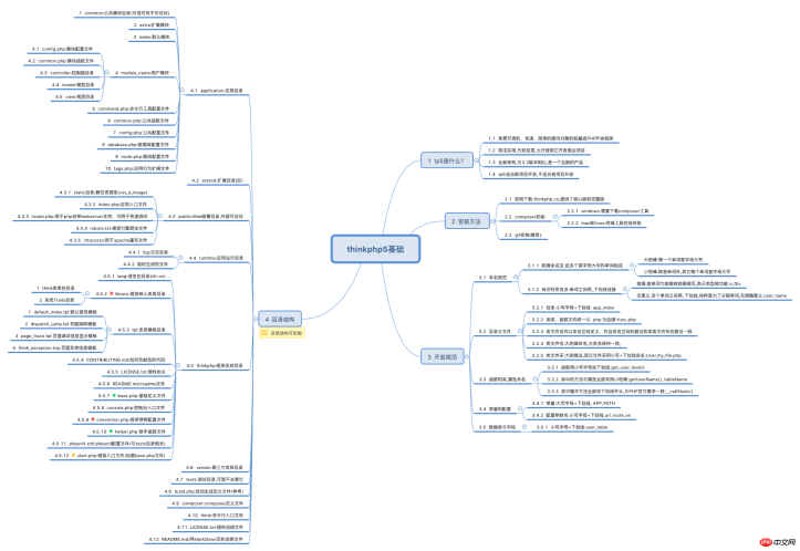 ThinkPHP5框架基础知识,开发规范与目录结构 ThinkPHP5框架基础知识,开发规范与目录结构