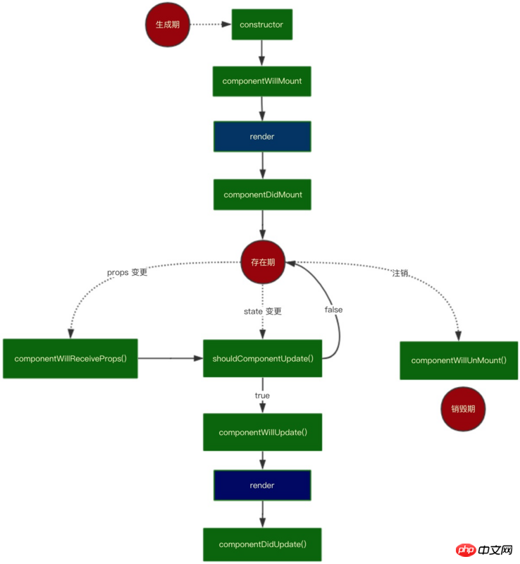 Diff演算法的分析：利用React渲染流程分析