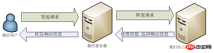 微信开发入门学习总结