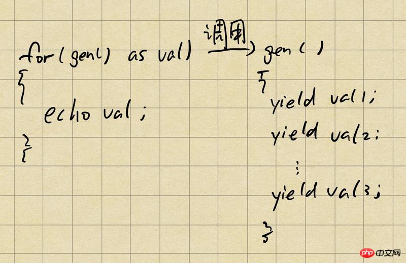 PHP動態產生內容的陣列（生成器）的解析