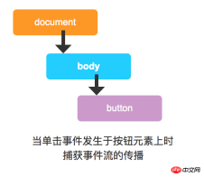 1531470678625338.png Analysis of js event bubbling and event capture