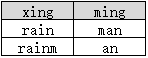 Verwendung von „distinct in SQL