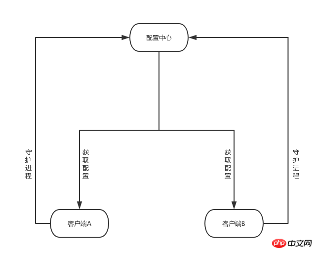 Design process of configuration management system under Laravel framework (with code)