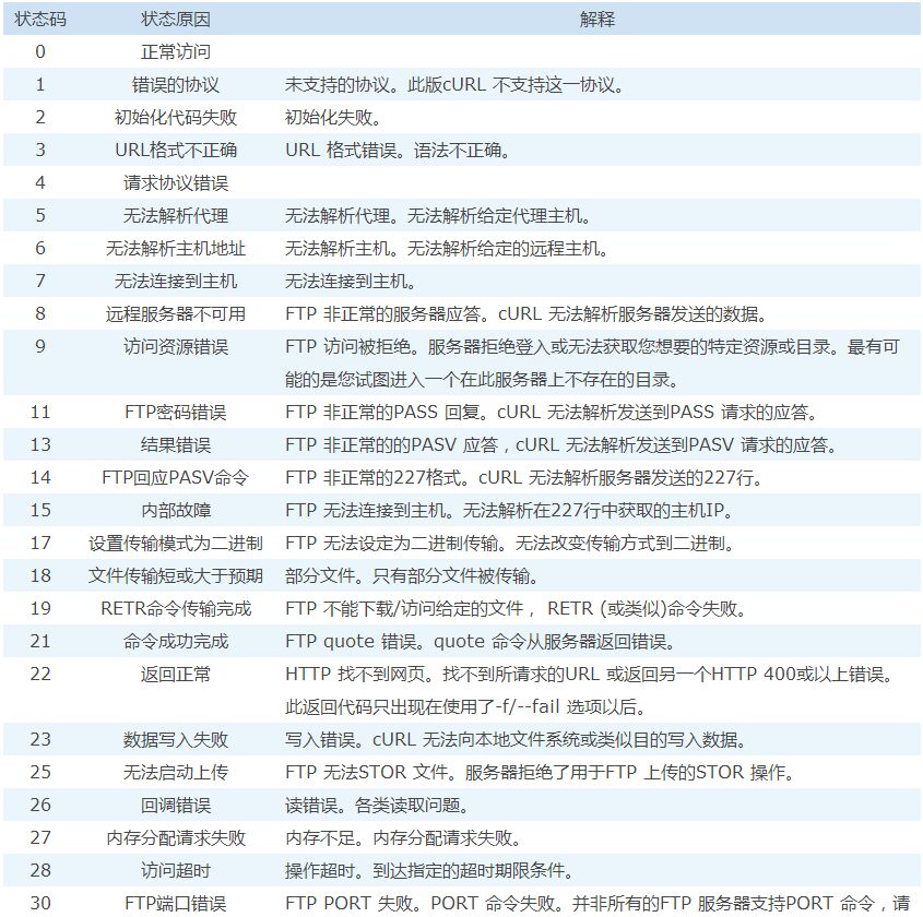 Eine vollständige Liste der häufigsten Fehlercodes, die von Curl zurückgegeben werden