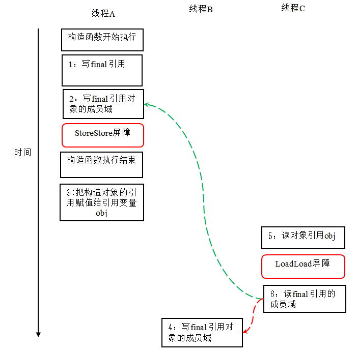 Java記憶體模型深度解析：final