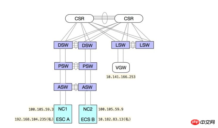 如何使用 iPerf 測試並追蹤 UDP 丟包問題